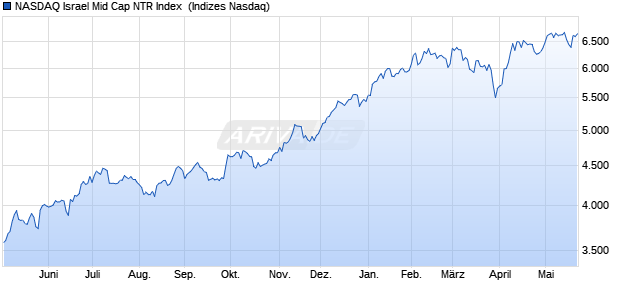 NASDAQ Israel Mid Cap NTR Index [Index] Chart