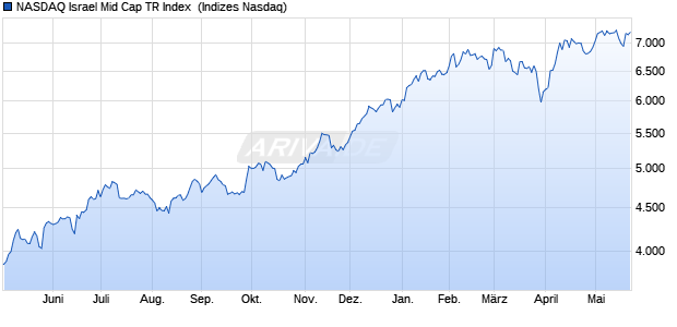 NASDAQ Israel Mid Cap TR Index [Index] Chart