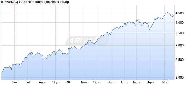 NASDAQ Israel NTR Index [Index] Chart