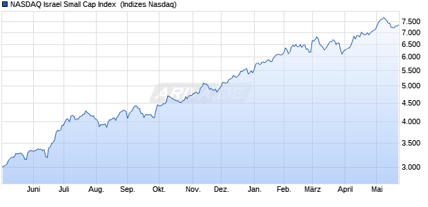 NASDAQ Israel Small Cap Index [Index] Chart