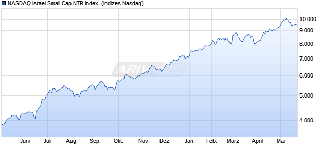 NASDAQ Israel Small Cap NTR Index [Index] Chart