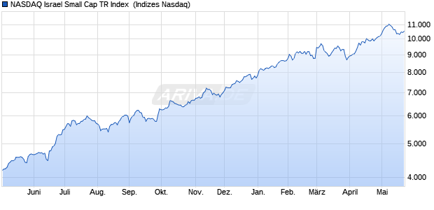 NASDAQ Israel Small Cap TR Index [Index] Chart