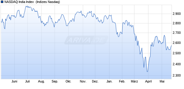NASDAQ India Index [Index] Chart