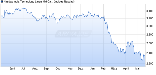 Nasdaq India Technology Large Mid Cap TR Index [In. Chart