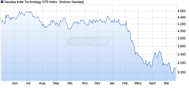 Nasdaq India Technology NTR Index [Index] Chart