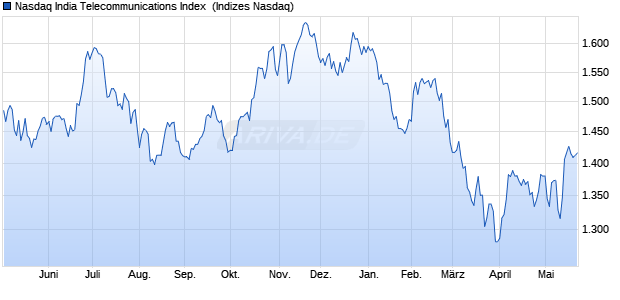 Nasdaq India Telecommunications Index [Index] Chart