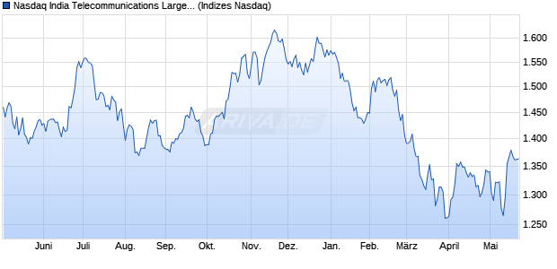 Nasdaq India Telecommunications Large Mid Cap In. Chart