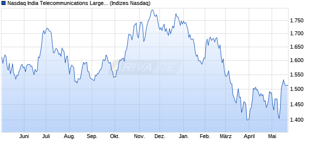 Nasdaq India Telecommunications Large Mid Cap N. Chart