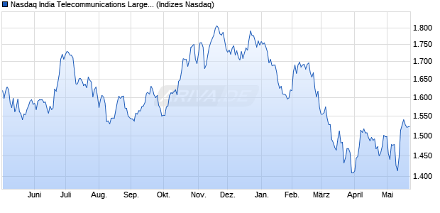 Nasdaq India Telecommunications Large Mid Cap T. Chart