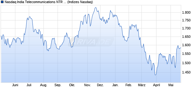 Nasdaq India Telecommunications NTR Index [Index] Chart