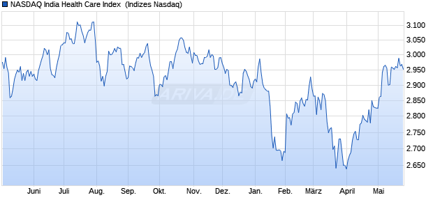 NASDAQ India Health Care Index [Index] Chart