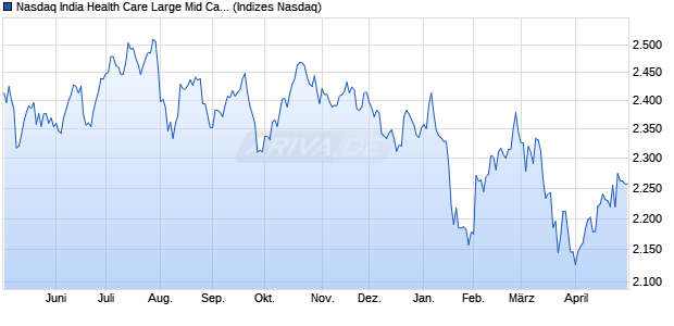 Nasdaq India Health Care Large Mid Cap Index [Index] Chart