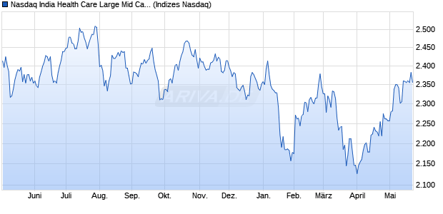 Nasdaq India Health Care Large Mid Cap Index [Index] Chart