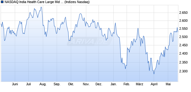 NASDAQ India Health Care Large Mid Cap NTR Index. Chart