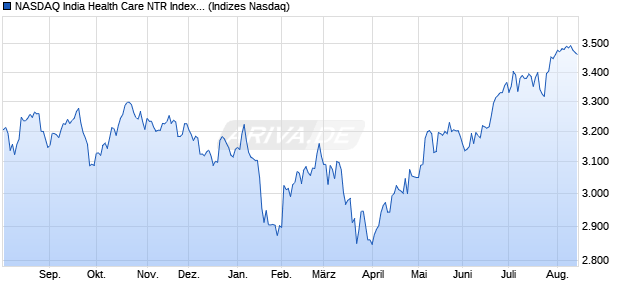 NASDAQ India Health Care NTR Index [Index] Chart