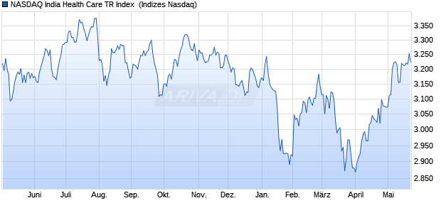 NASDAQ India Health Care TR Index [Index] Chart