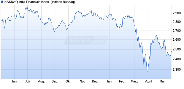 NASDAQ India Financials Index [Index] Chart
