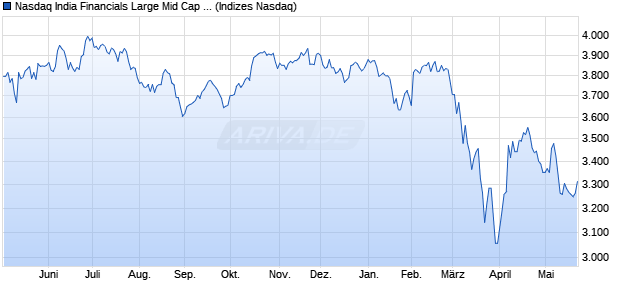 Nasdaq India Financials Large Mid Cap Index [Index] Chart