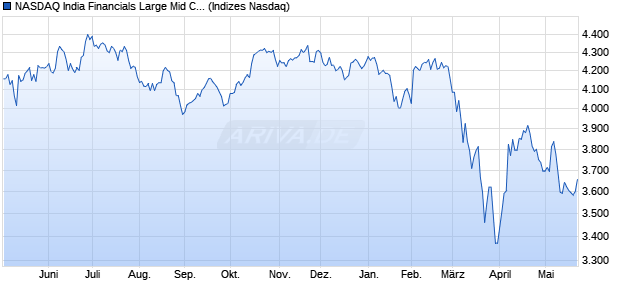 NASDAQ India Financials Large Mid Cap NTR Index [I. Chart