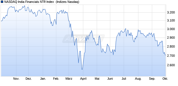 NASDAQ India Financials NTR Index [Index] Chart