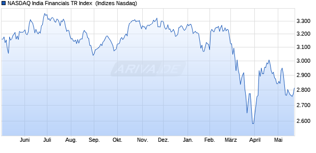 NASDAQ India Financials TR Index [Index] Chart