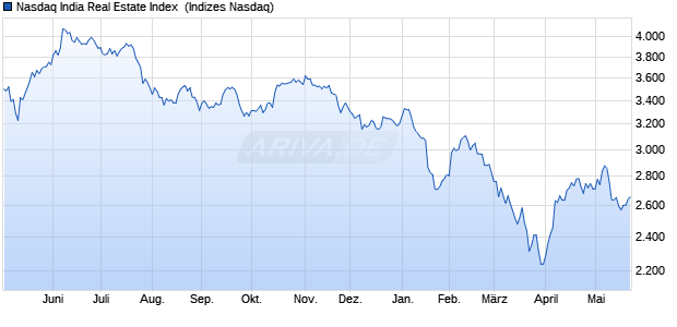 Nasdaq India Real Estate Index [Index] Chart