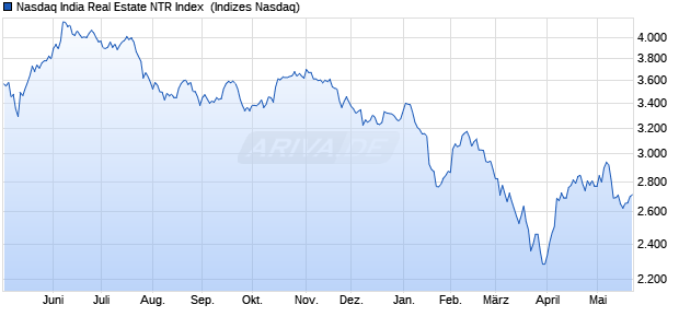 Nasdaq India Real Estate NTR Index [Index] Chart