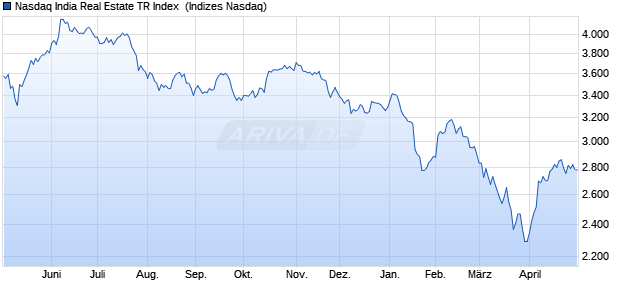 Nasdaq India Real Estate TR Index [Index] Chart