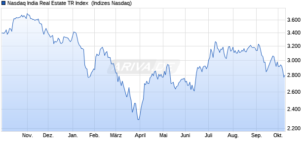 Nasdaq India Real Estate TR Index [Index] Chart