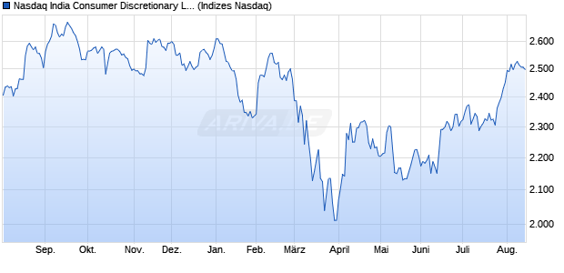 Nasdaq India Consumer Discretionary Large Mid Ca. Chart