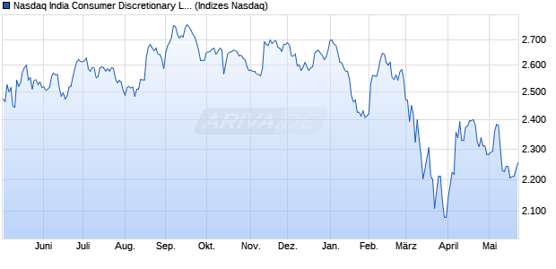 Nasdaq India Consumer Discretionary Large Mid Ca. Chart