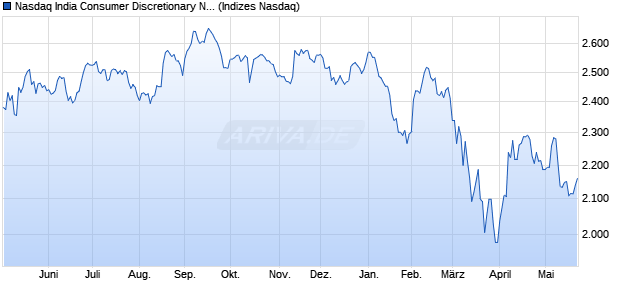 Nasdaq India Consumer Discretionary NTR Index [In. Chart