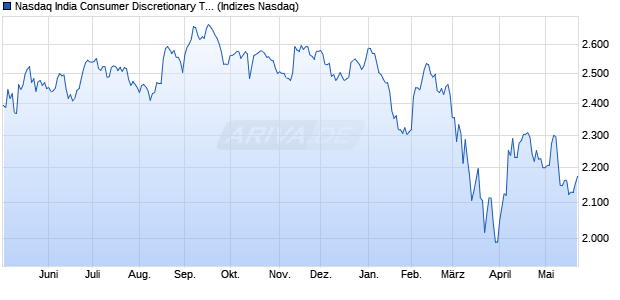 Nasdaq India Consumer Discretionary TR Index [Index] Chart