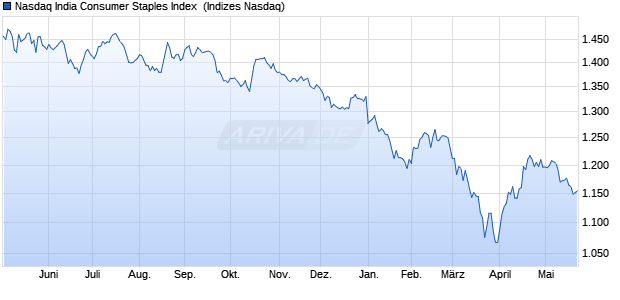 Nasdaq India Consumer Staples Index [Index] Chart