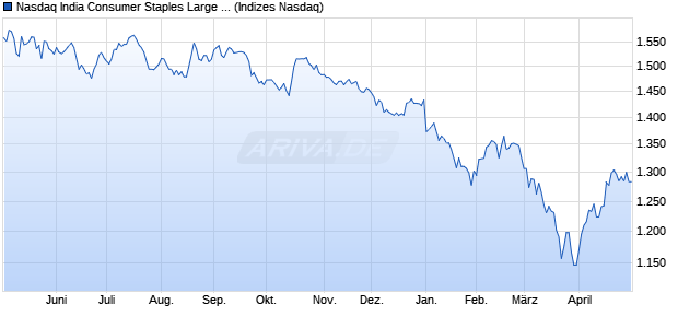 Nasdaq India Consumer Staples Large Mid Cap NTR. Chart