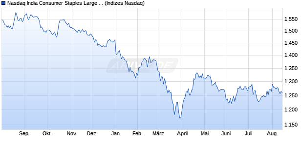 Nasdaq India Consumer Staples Large Mid Cap TR I. Chart
