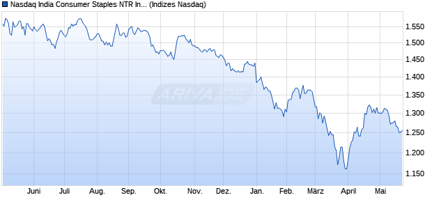 Nasdaq India Consumer Staples NTR Index [Index] Chart