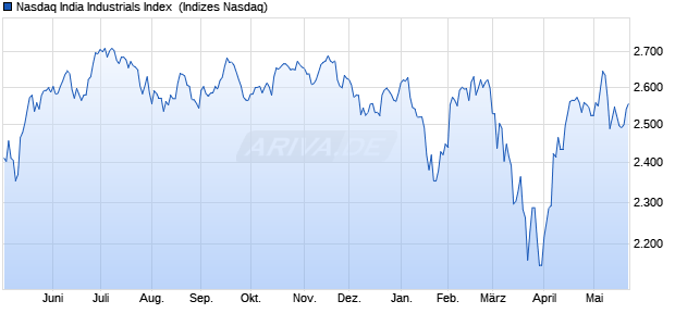 Nasdaq India Industrials Index [Index] Chart
