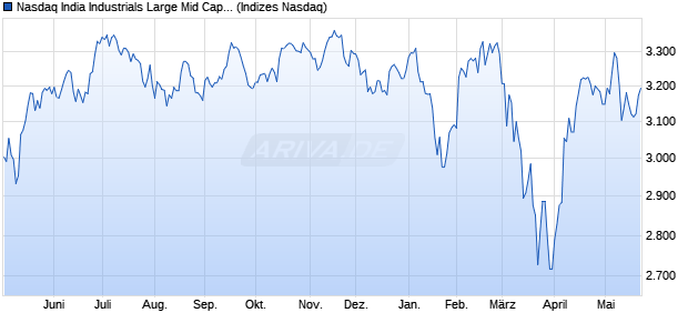 Nasdaq India Industrials Large Mid Cap Index [Index] Chart