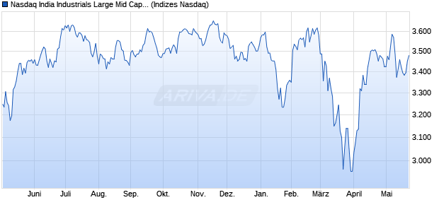 Nasdaq India Industrials Large Mid Cap NTR Index [I. Chart