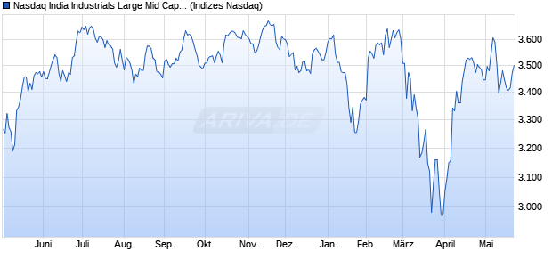 Nasdaq India Industrials Large Mid Cap TR Index [Ind. Chart