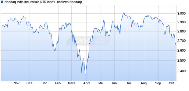 Nasdaq India Industrials NTR Index [Index] Chart