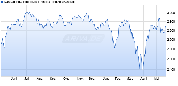 Nasdaq India Industrials TR Index [Index] Chart
