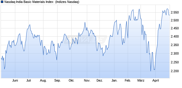 Nasdaq India Basic Materials Index [Index] Chart