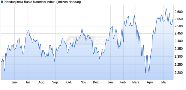 Nasdaq India Basic Materials Index [Index] Chart