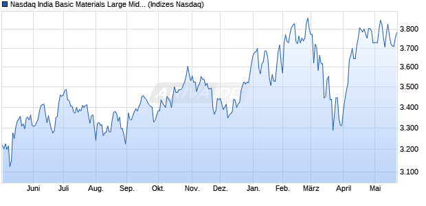 Nasdaq India Basic Materials Large Mid Cap NTR Ind. Chart