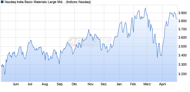 Nasdaq India Basic Materials Large Mid Cap TR Inde. Chart