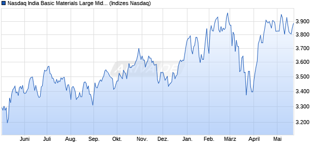Nasdaq India Basic Materials Large Mid Cap TR Inde. Chart