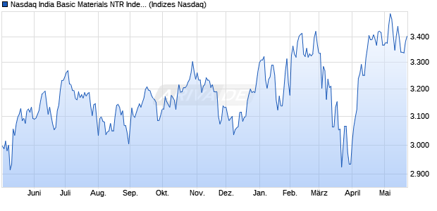 Nasdaq India Basic Materials NTR Index [Index] Chart