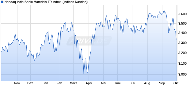Nasdaq India Basic Materials TR Index [Index] Chart